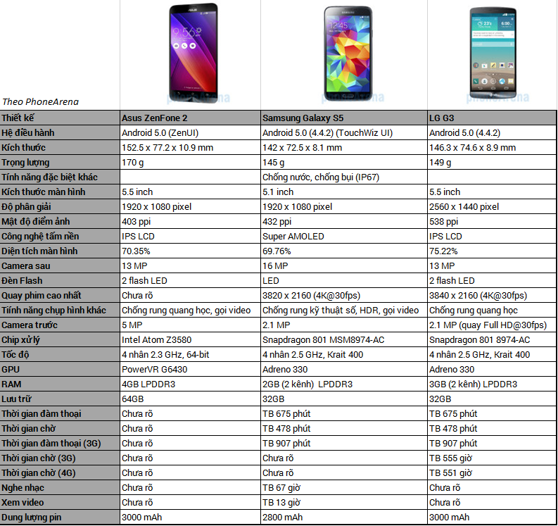 Asus ZenFone 2 so cấu hình cùng Galaxy S5 và LG G3